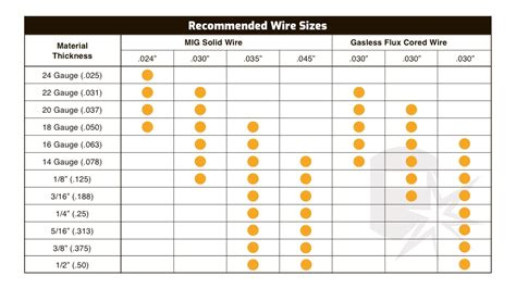 flux wire welding sheet metal|flux core wire size chart.